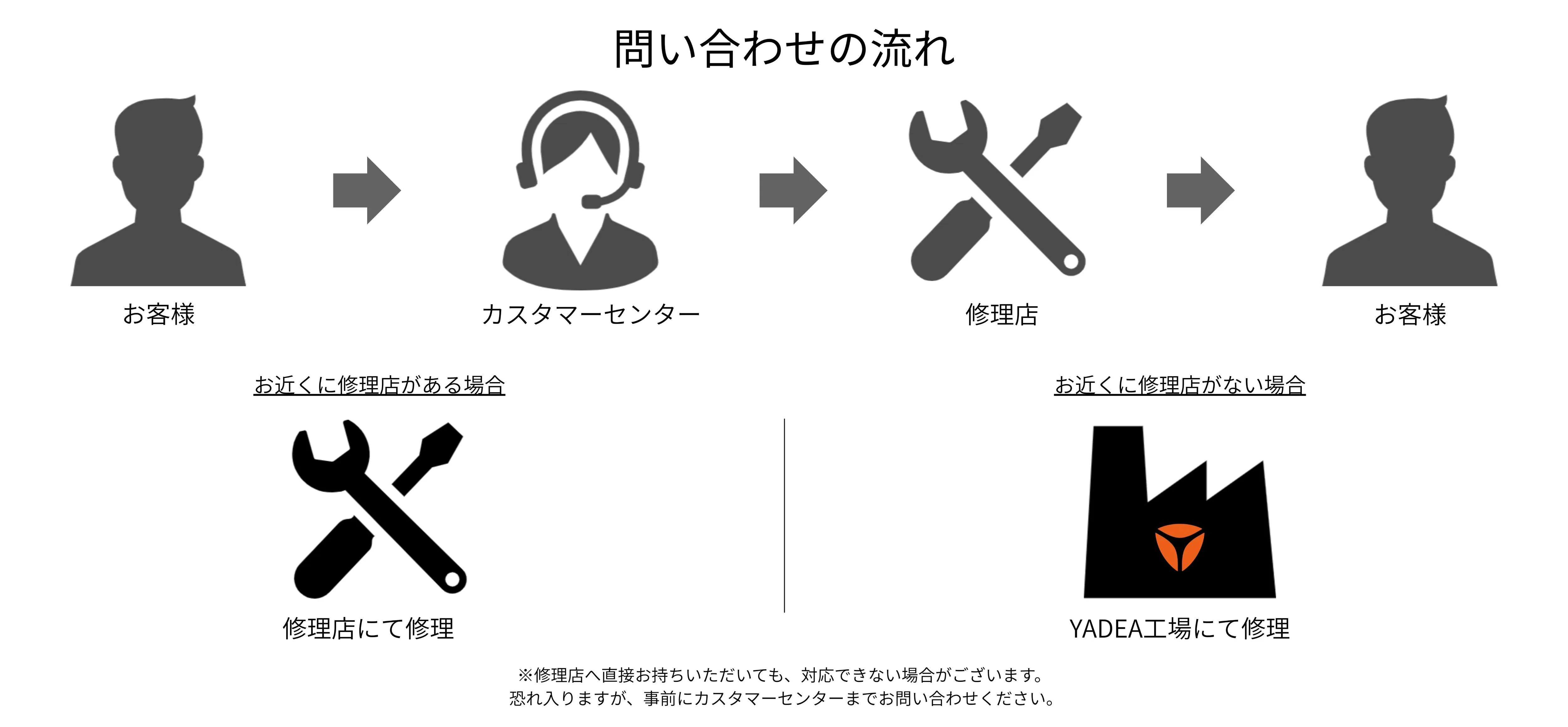 問い合わせの流れ