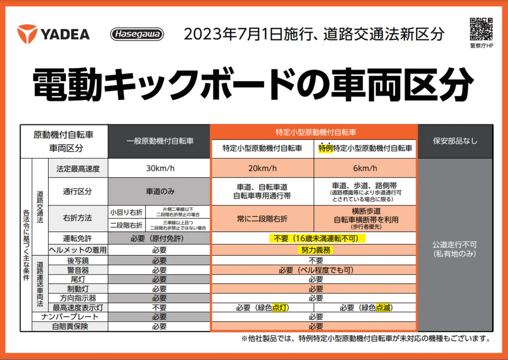 YADEA Hasegawa 2023年7月1日施工、道路交通法新区分 電動キックボードの車両区分 【一般原動機付自転車】▶︎法定最高速度:30km/h 通行区分:車道のみ 右折方法:小回り右折(片側二車線以下二段階も右折禁止の場合)、二段階右折(三車線以上且つ二段階右折禁止ではない場合) 運転免許:必要(原付免許) ヘルメットの着用:必要 後写鏡:必要 警音器:必要 尾灯:必要 制御灯:必要 方向指示器:必要 最高速度表示灯:不要 ナンバープレート:必要 自賠責保険:必要  【特定小型原動機付自転車】▶︎法定最高速度:20km/h 通行区分:車道、自転車道、自転車専用通行帯 右折方法:常に二段階右折 運転免許:不要(16歳未満運転不可) ヘルメットの着用:努力義務 後写鏡:不要 警音器:必要(ベル程度でも可) 尾灯:必要 制御灯:必要 方向指示器:必要 最高速度表示灯:必要(緑色点灯) ナンバープレート:必要 自賠責保険:必要  【特例特定小型原動機付自転車】▶︎法定最高速度:6km/h 通行区分:車道、歩道、路側帯（道路標識等により歩道通行不可とされている場合に限る） 右折方法:横断歩道、自転車横断帯を利用（歩行者優先） 運転免許:不要(16歳未満運転不可) ヘルメットの着用:努力義務 後写鏡:不要 警音器:必要(ベル程度でも可) 尾灯:必要 制御灯:必要 方向指示器:必要 最高速度表示灯:必要(緑色点滅) ナンバープレート:必要 自賠責保険:必要  【保安部品なし】公道走行不可（私有地のみ）  ※他社製品では、特例特定小型原動機付自転車が未対応の機種もございます。